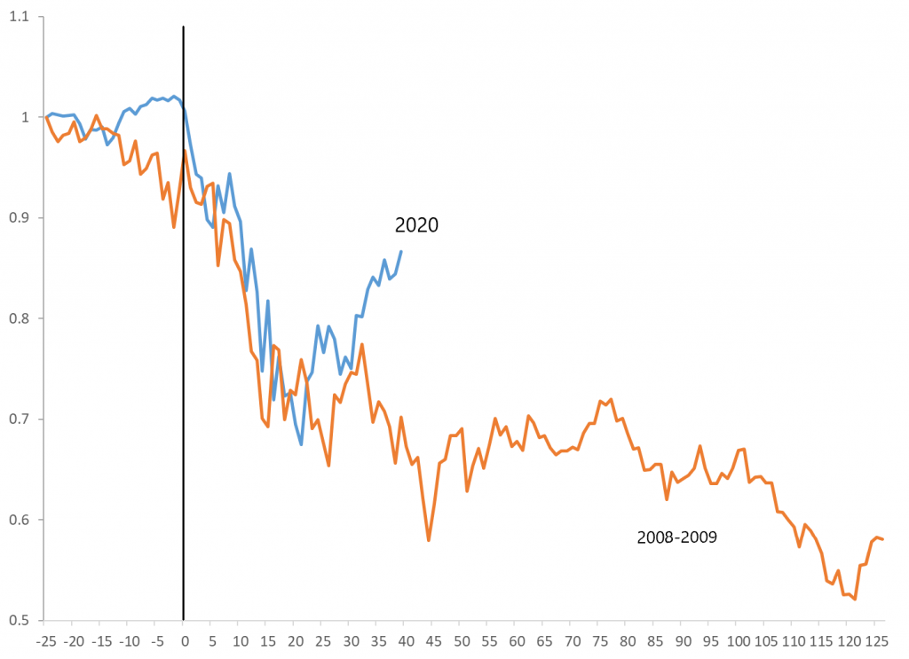 V U W Or L The Stock Market Votes V Rangvid S Blog